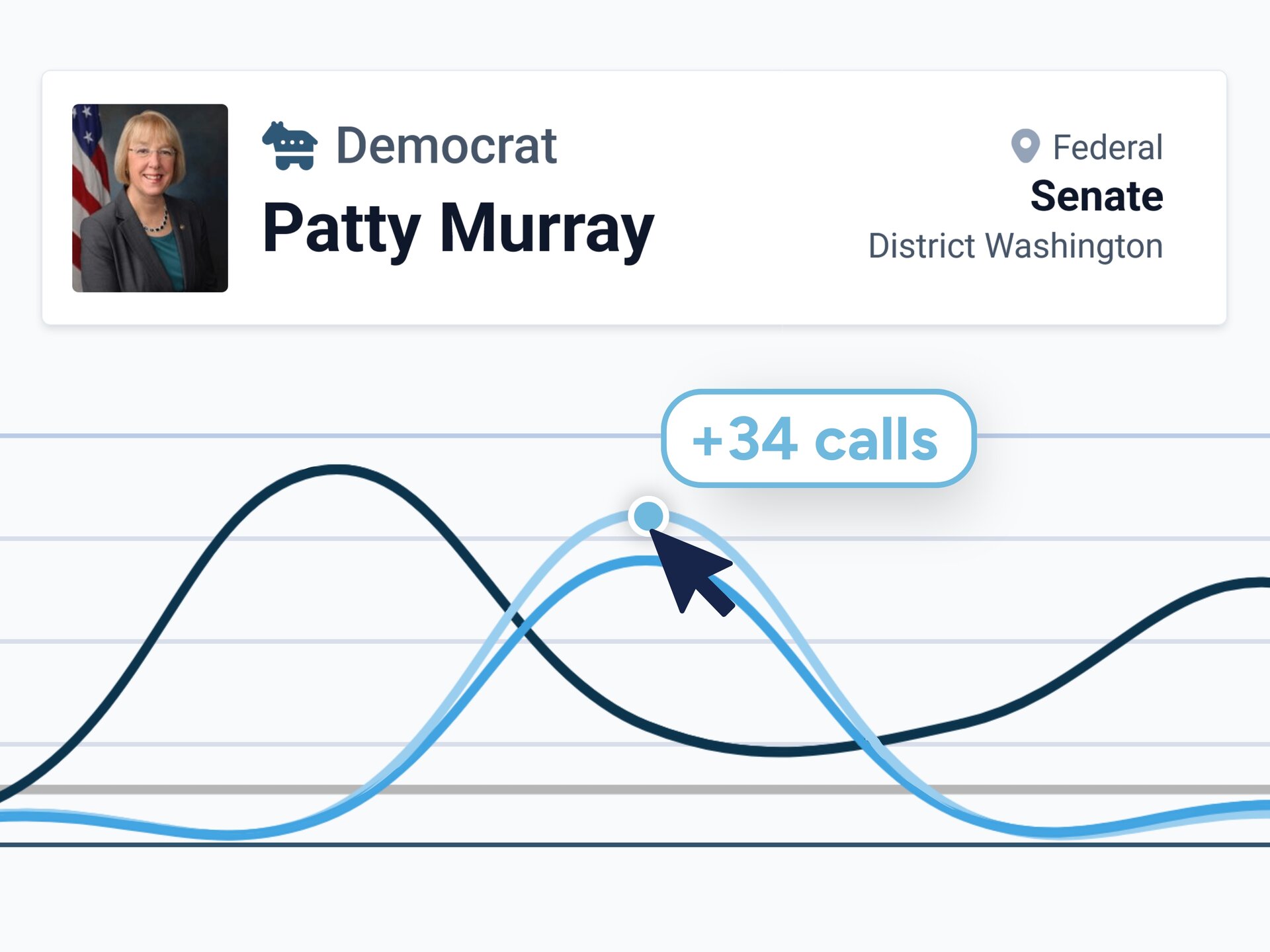 Connect to 8,000+ legislators and unlimited custom targets.