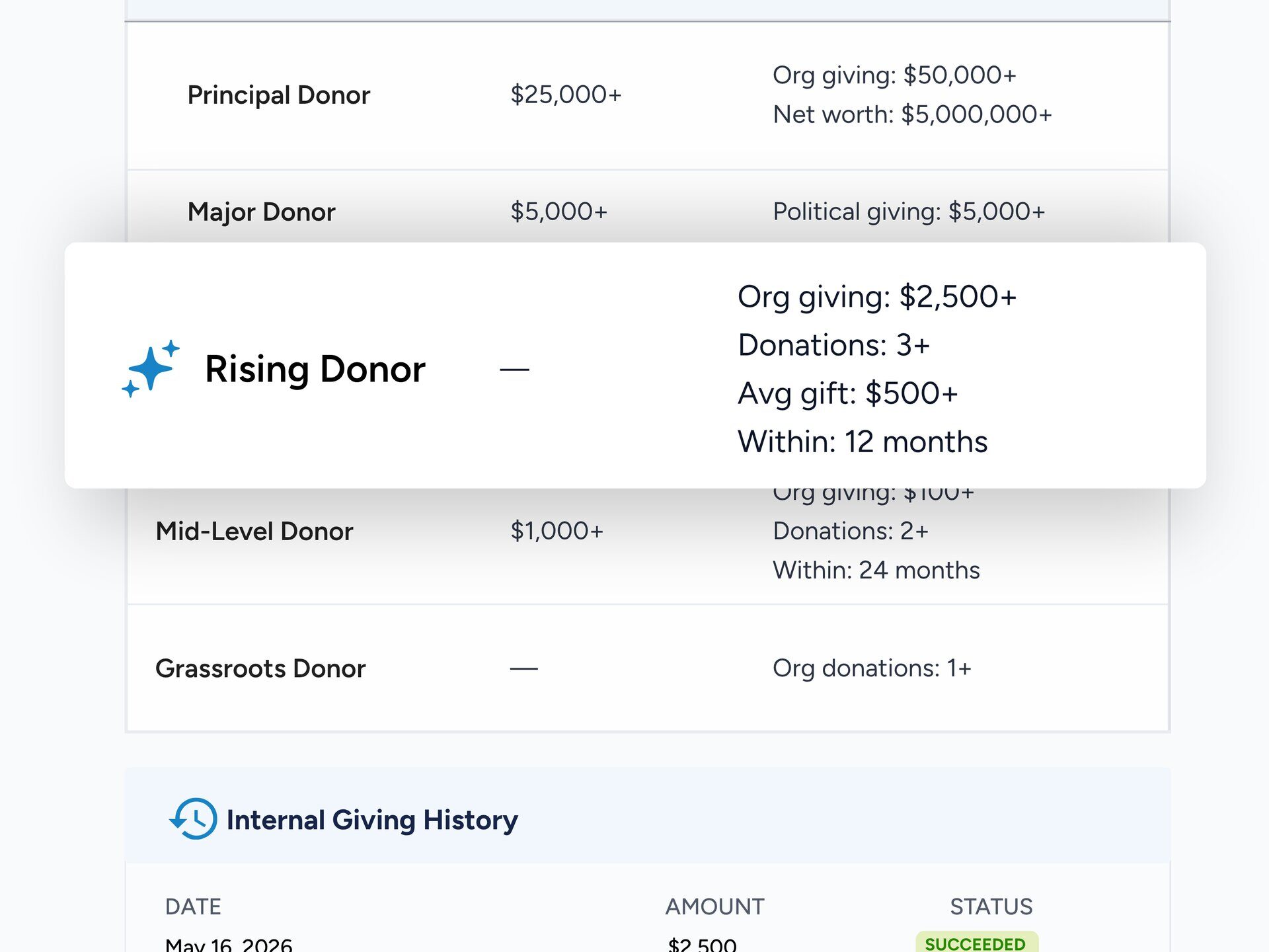 Donor giving history