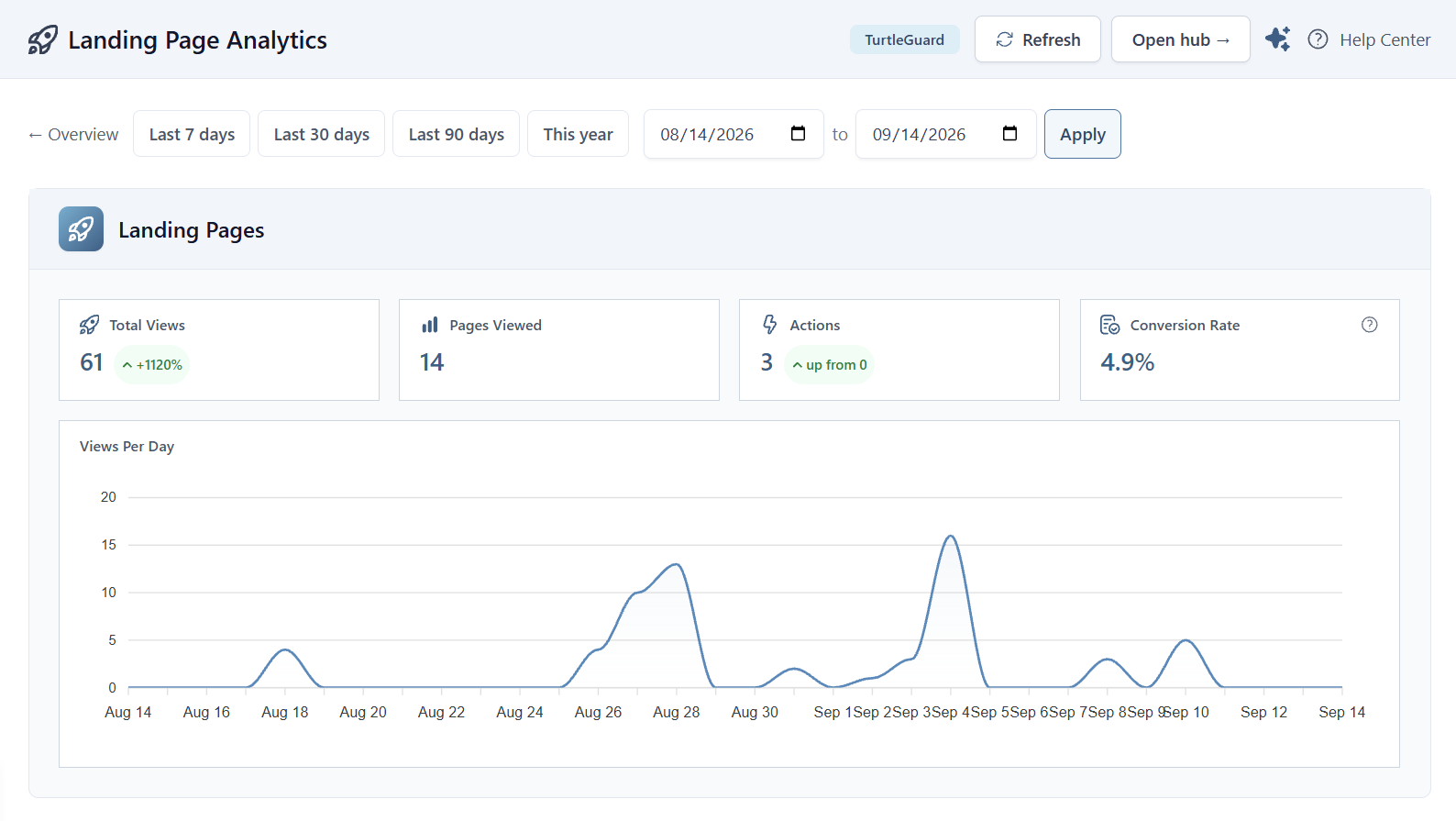 Landing Page Conversion Rates