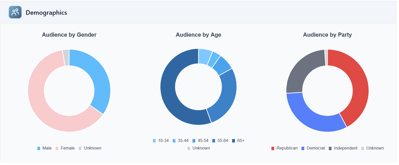 Audience Insights