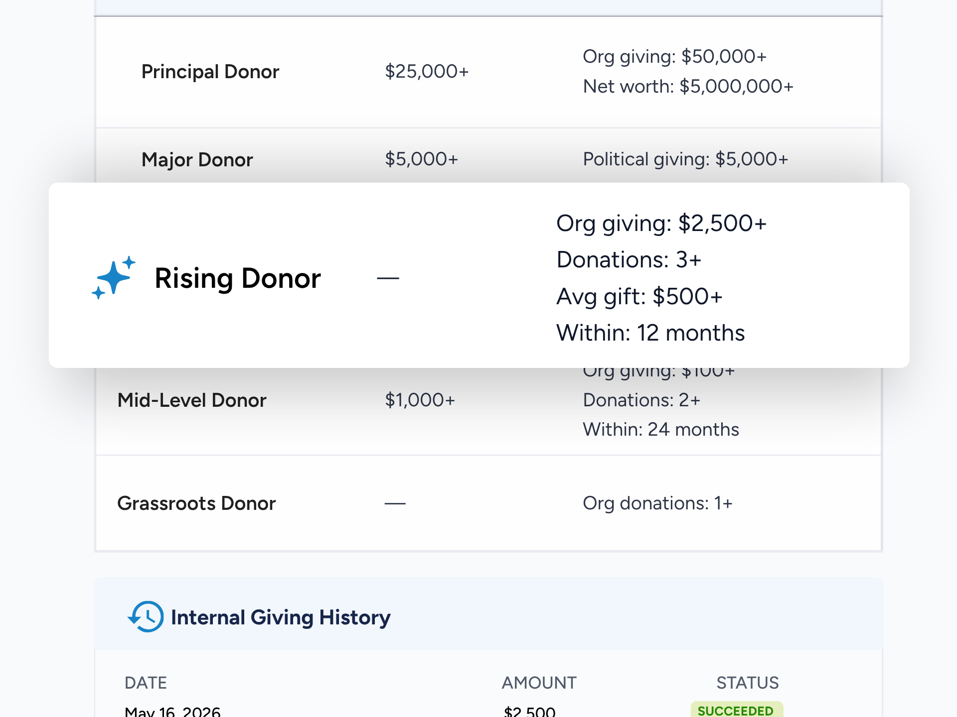 AdvocacyAI Donor History